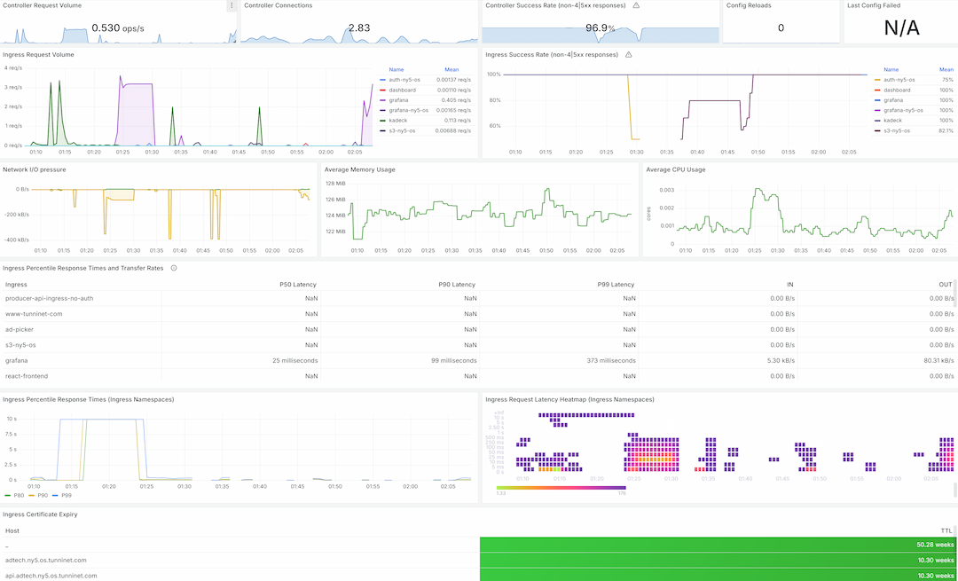 Grafana Dashboards